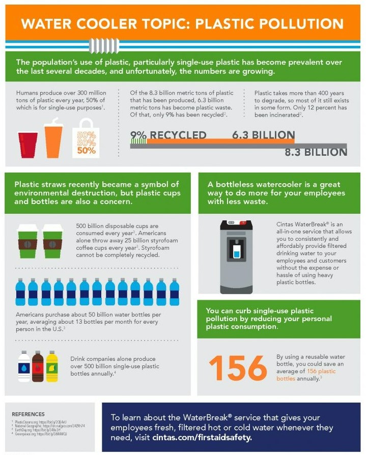 Infographic detailing plastic pollution levels across the planet.