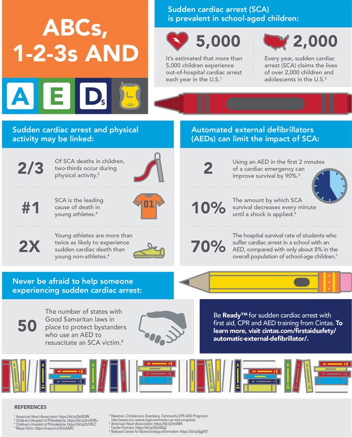 Infographic showing stats on cardiac arrest details in the U.S.